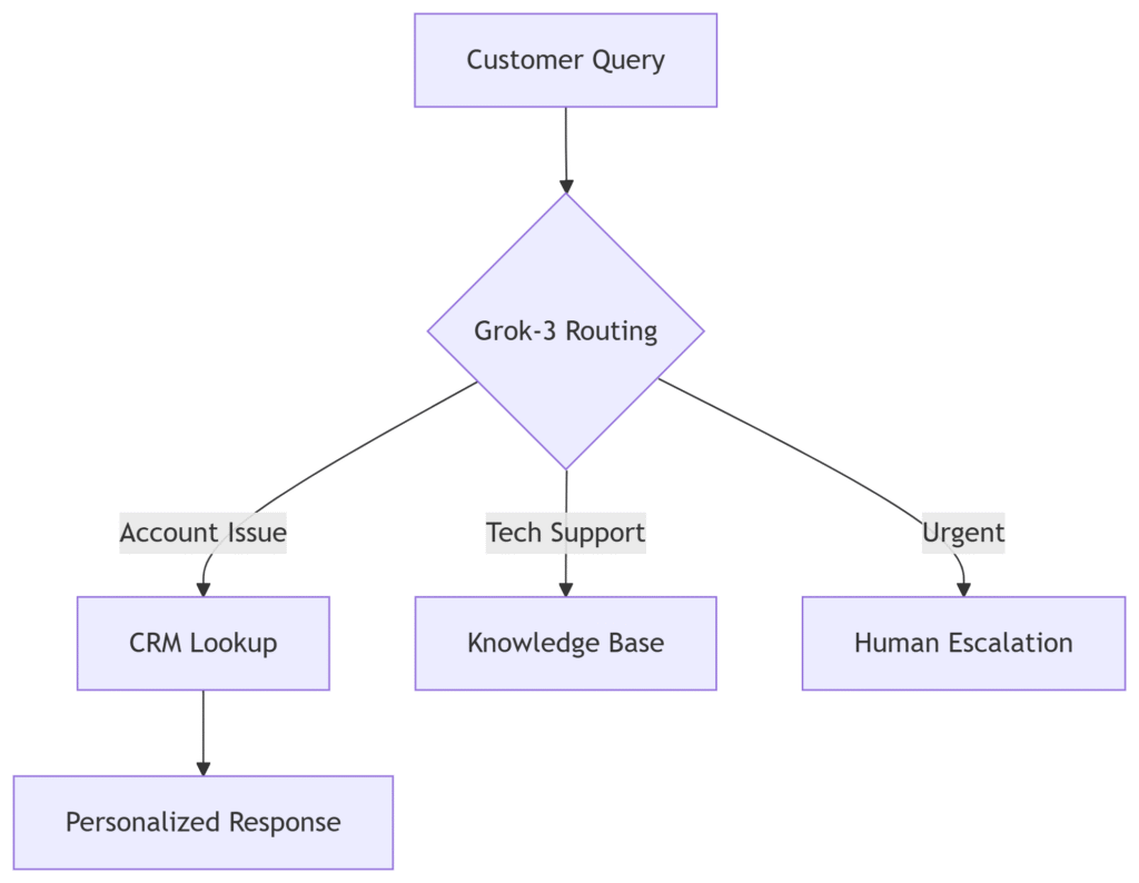 Grok-3: the AI powerhouse for Developers and Enterprises